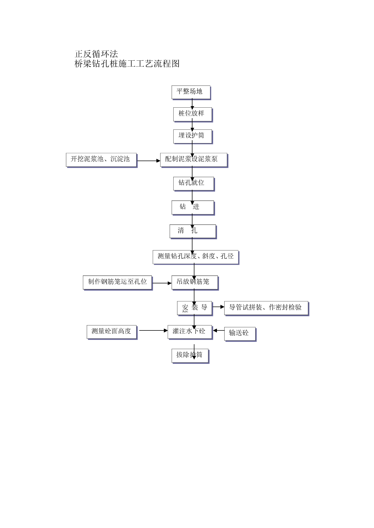 桥梁钻孔桩施工工艺流程图-图一