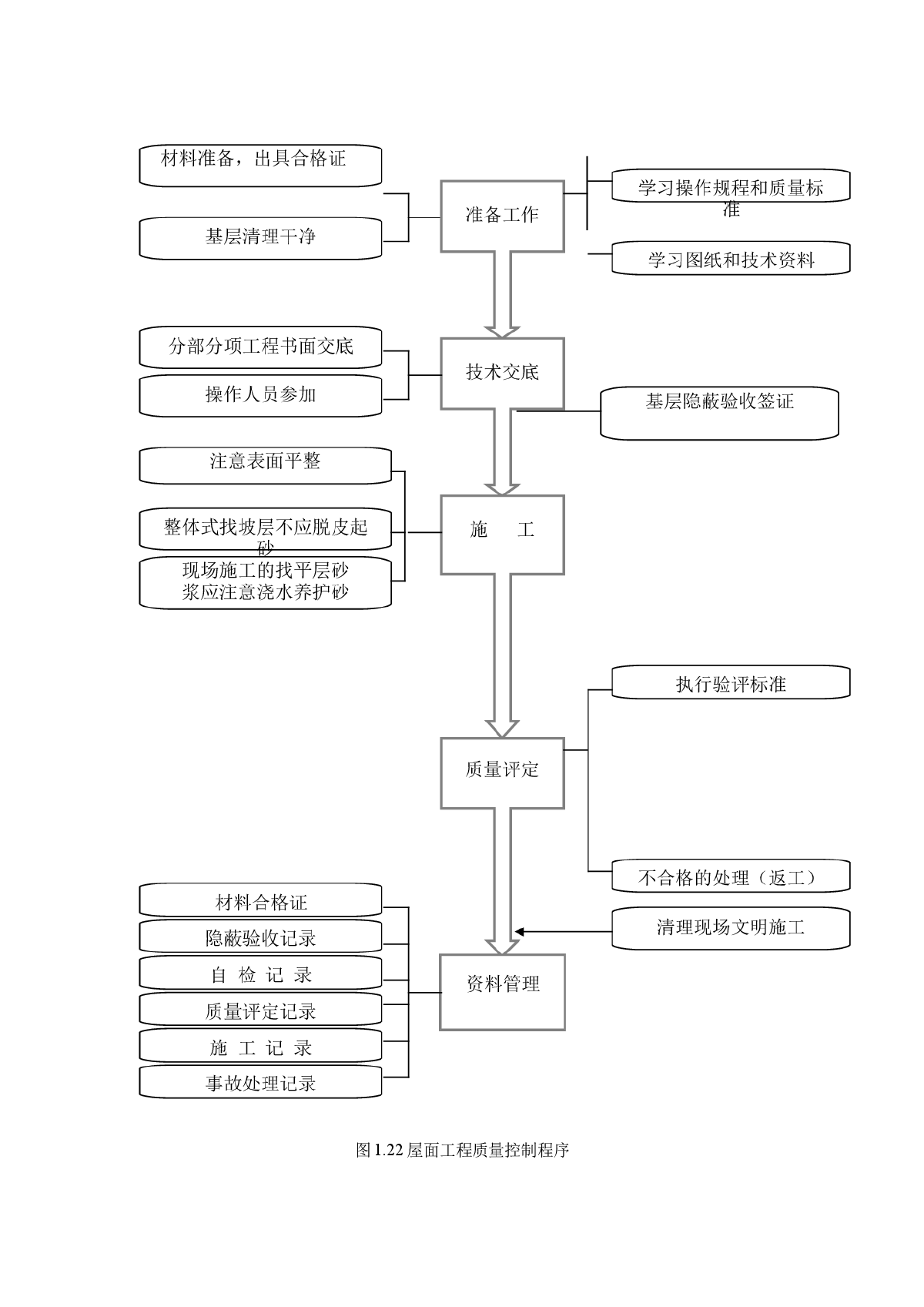 屋面工程质量控制程序-图一