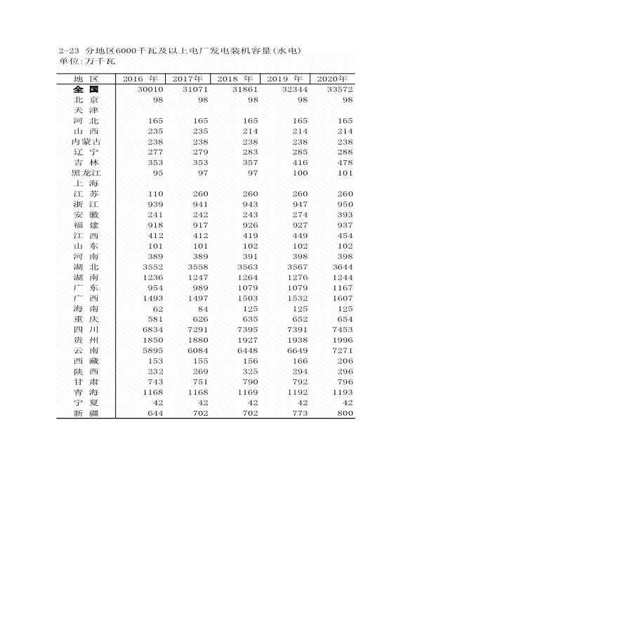 2-23 分地区6000千瓦及以上电厂发电装机容量(水电)-图一