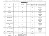 2-关键技术参数表-10kV SF6全绝缘断路器柜（户内环网柜 25kA 永磁）自动化成套设备 V1.0图片1