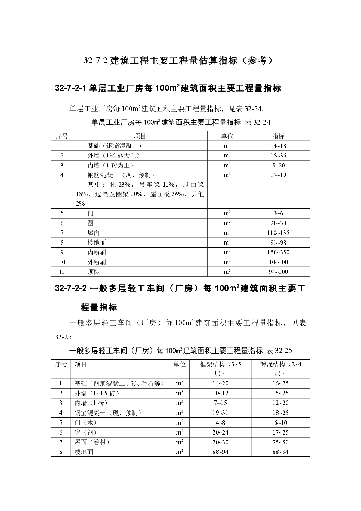 建筑工程主要工程量估算指标（参考）