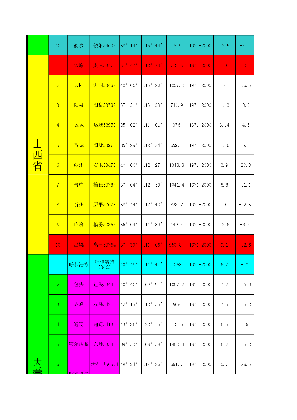 暖通设计需要的参数(气象2012)-图二