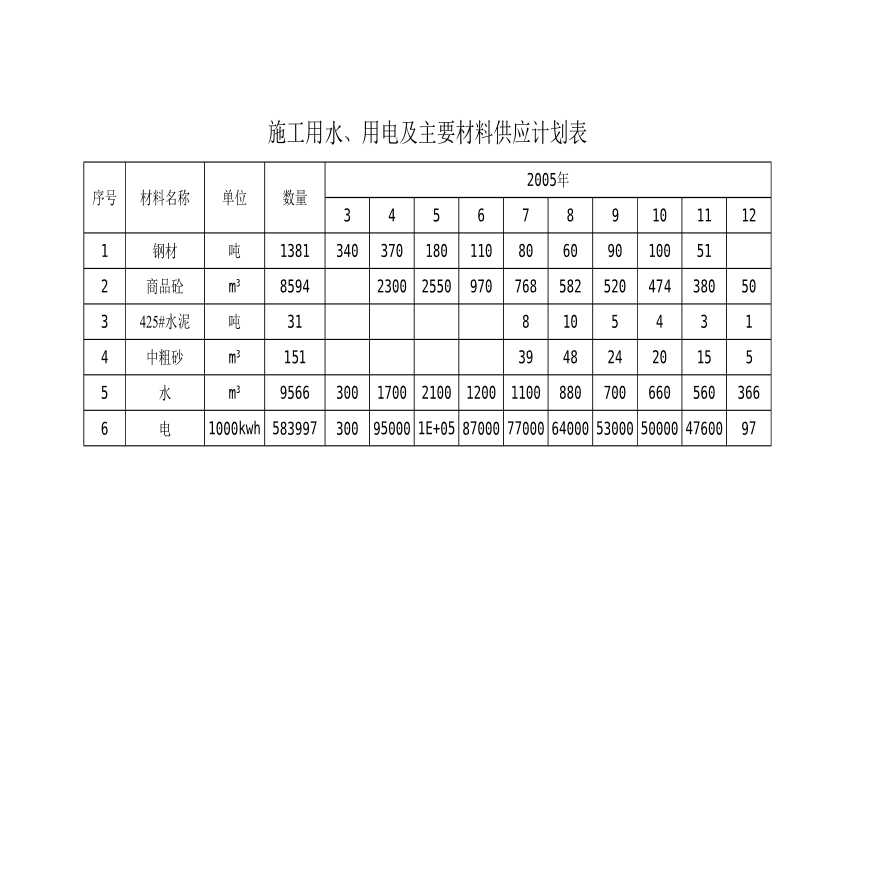 施工用水、用电及主要材料供应计划表-图一