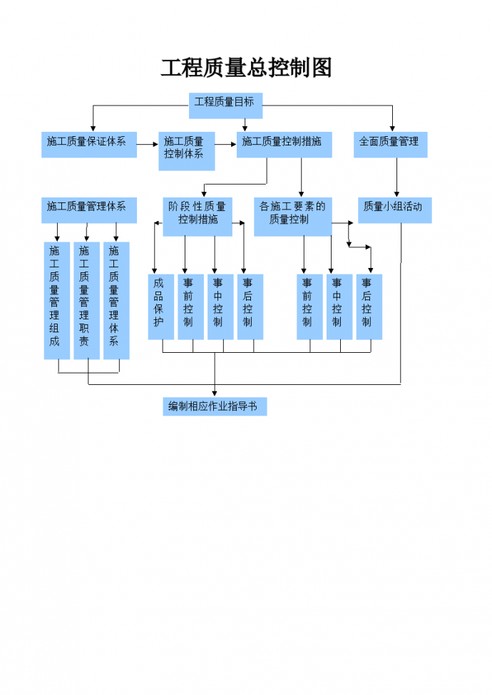 工程质量控制流程图_图1