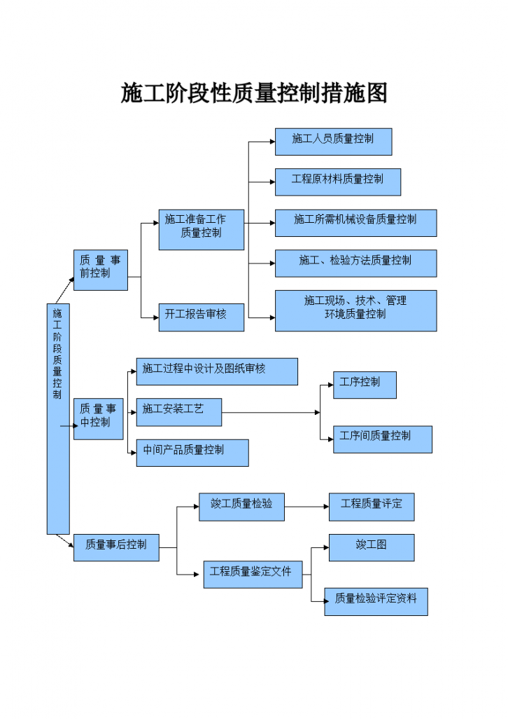 工程质量控制流程图-图二