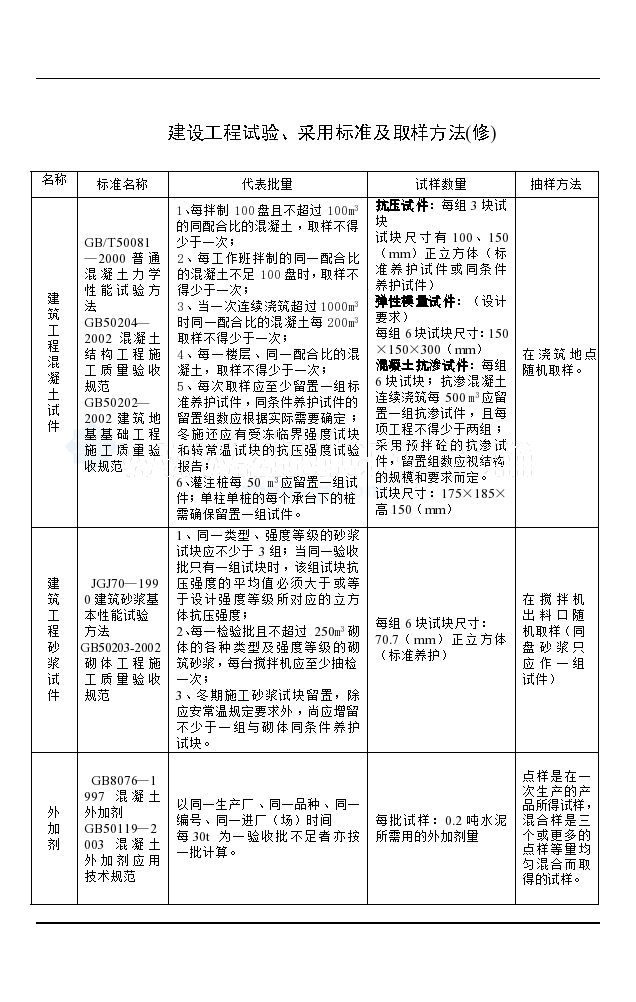 天津市政工程试验检测采用标准及取样方法-图一