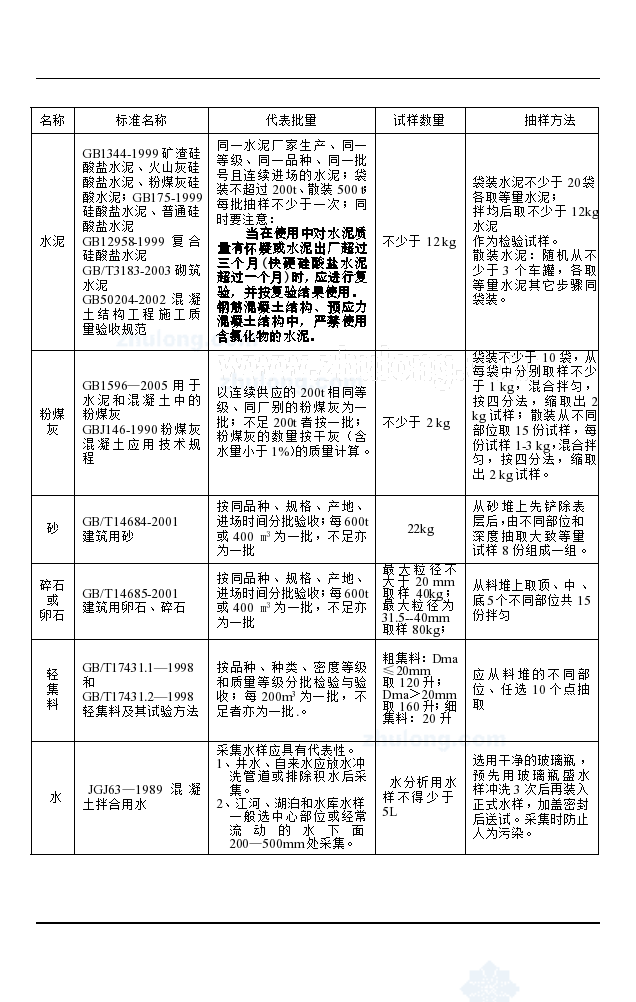 天津市政工程试验检测采用标准及取样方法-图二