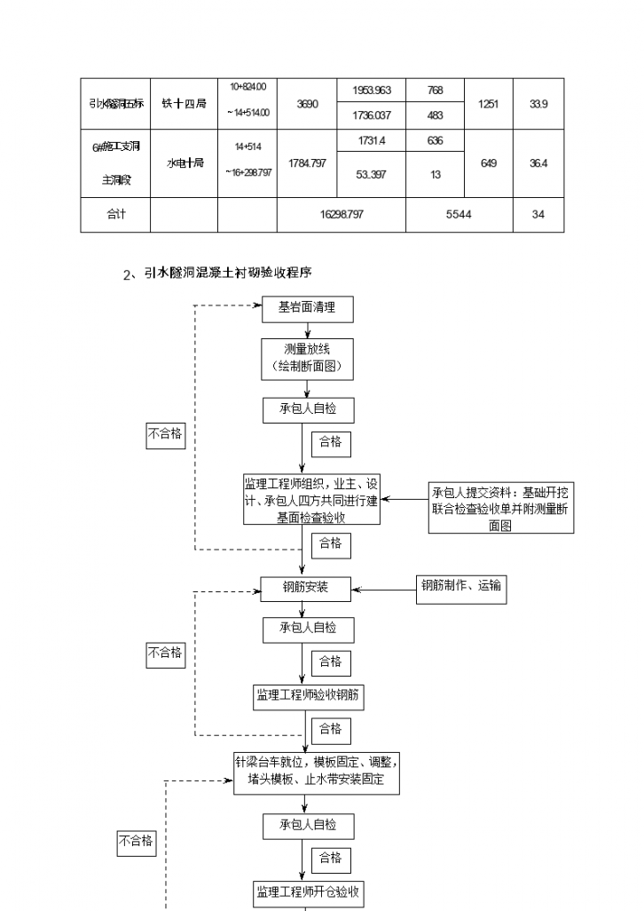 毛尔盖水电站引水隧洞混凝土衬砌施工质量管控要求及质量问题处罚标准-图二