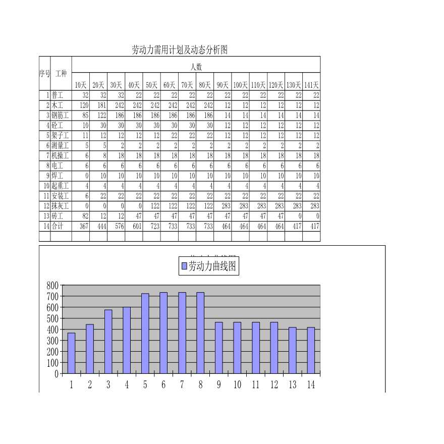 劳动力需用计划及动态分析图-图一