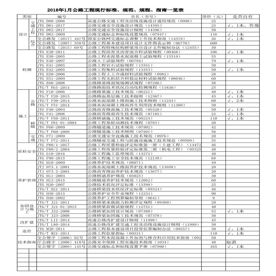 目前现行公路规范目录统计表-图二