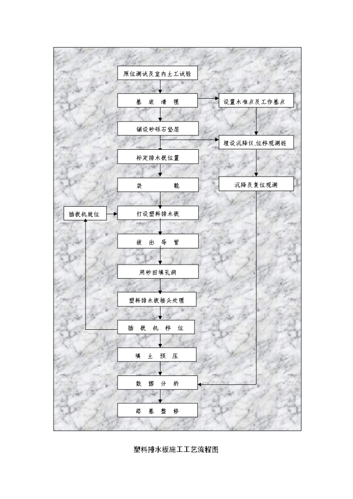 塑料排水板施工工艺流程图-图一