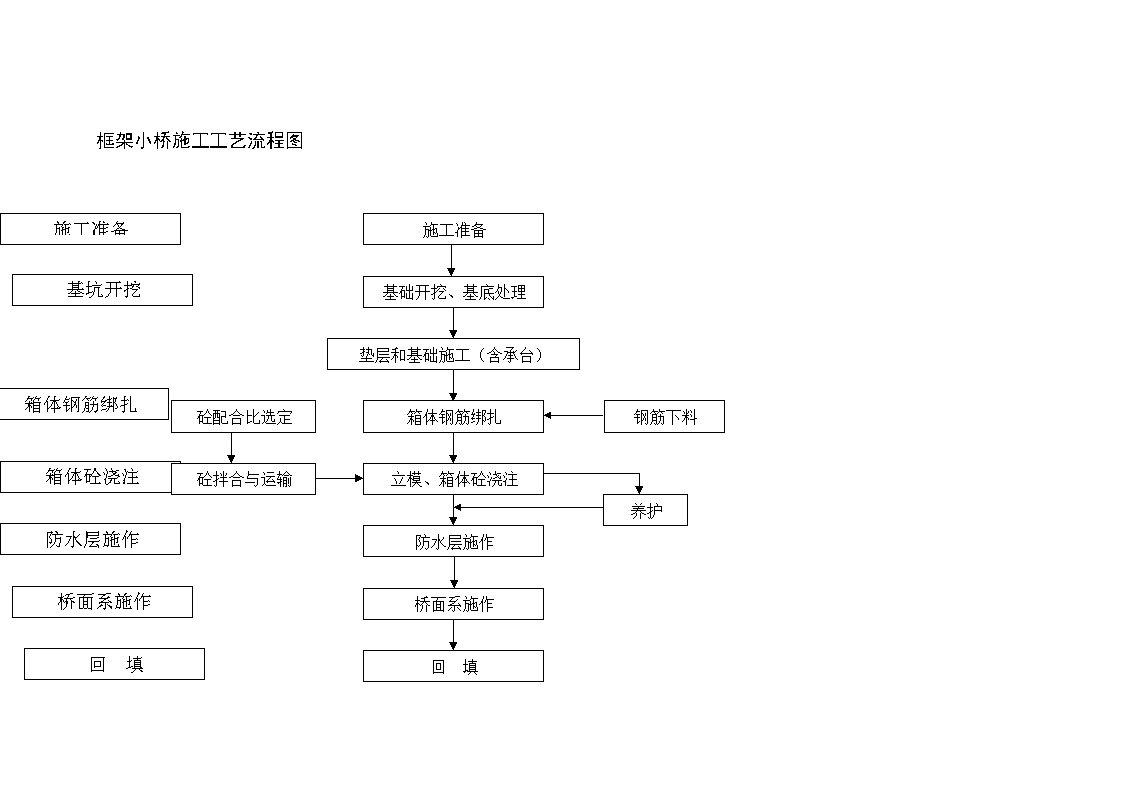 框架小桥施工工艺流程图