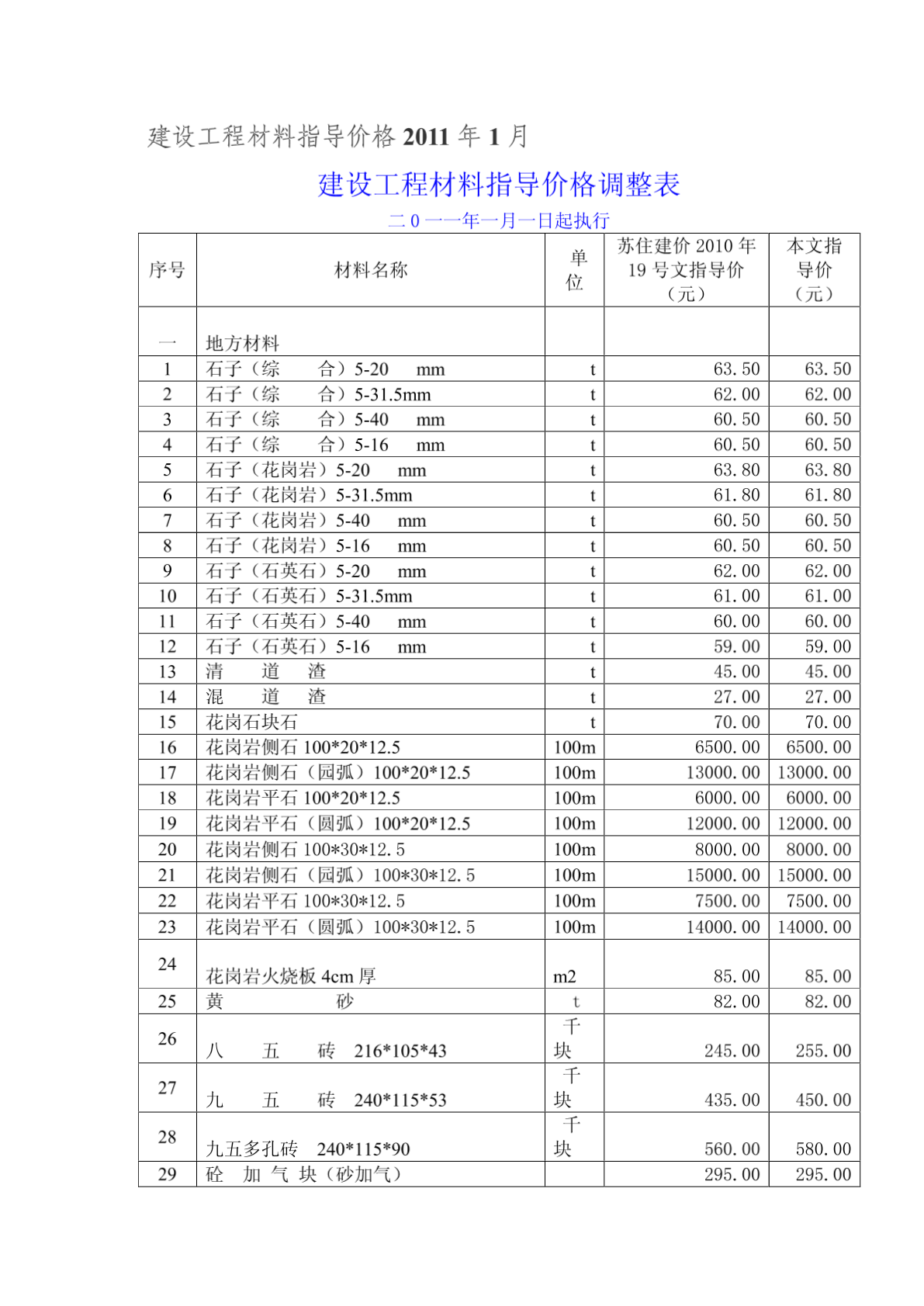 建设工程材料指导价格2011年1月【2011年度苏州地区建筑材料价格信息】-图一