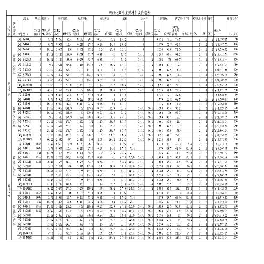 钢筋混凝土化粪池主要材料及价格计算表-图二