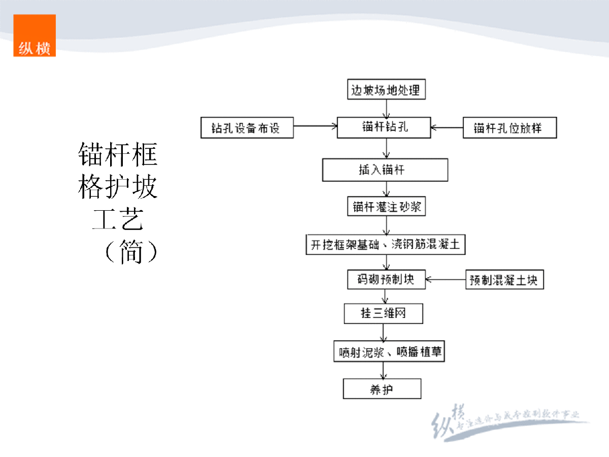 浅谈造价实战--防护工程(锚杆护坡)-图二