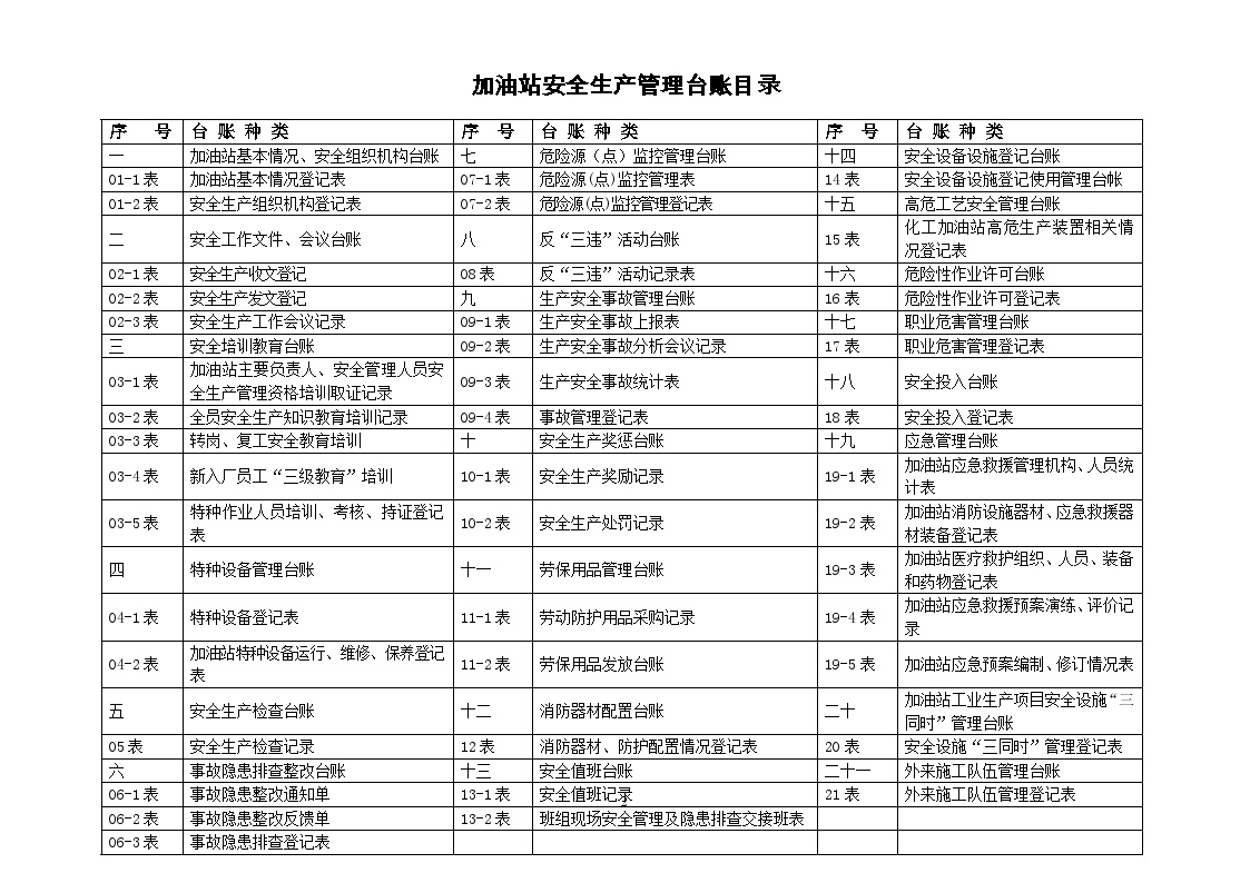 加油站安全生产管理台账21种台账样本【61页】.doc-图二