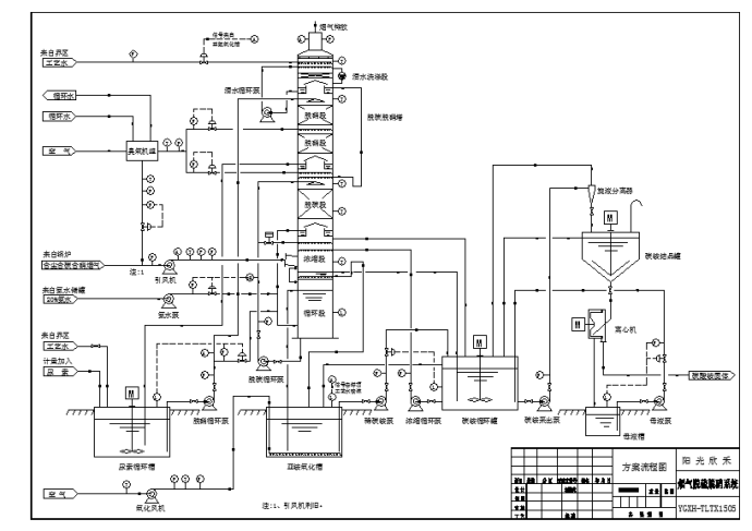 投入使用的脱硫脱硝一体化技术流程图_图1