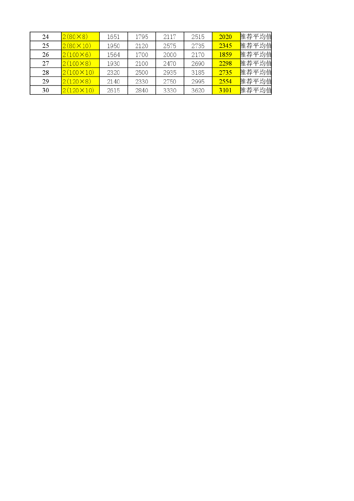 变压器容量与母排选型配合表-图二