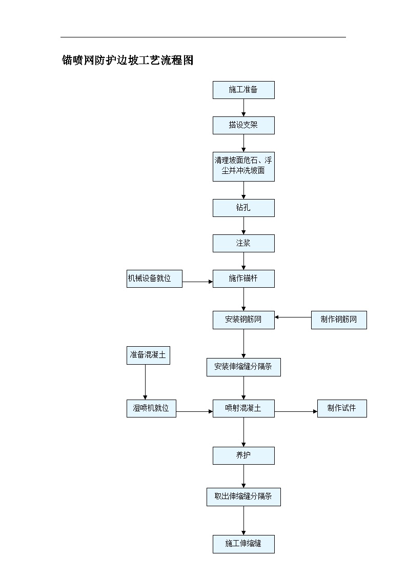 92、锚喷网防护边坡工艺流程图-图一