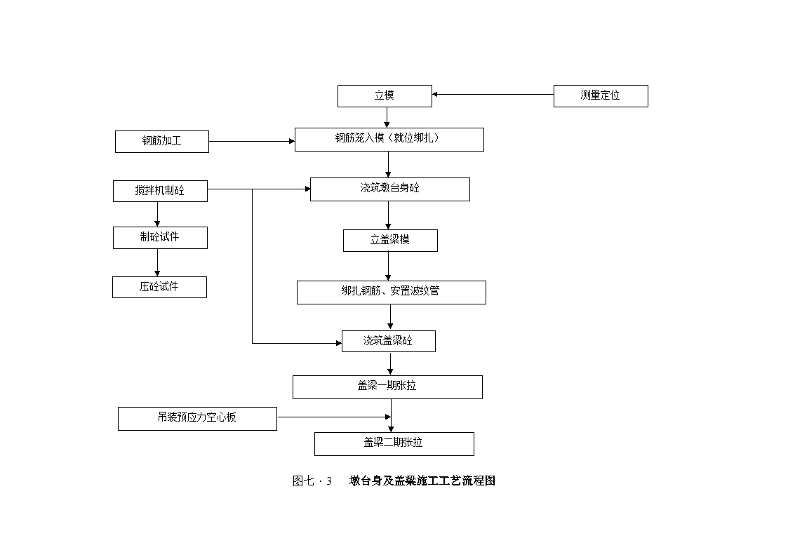 64、墩台身及盖梁施工工艺流程图-图一