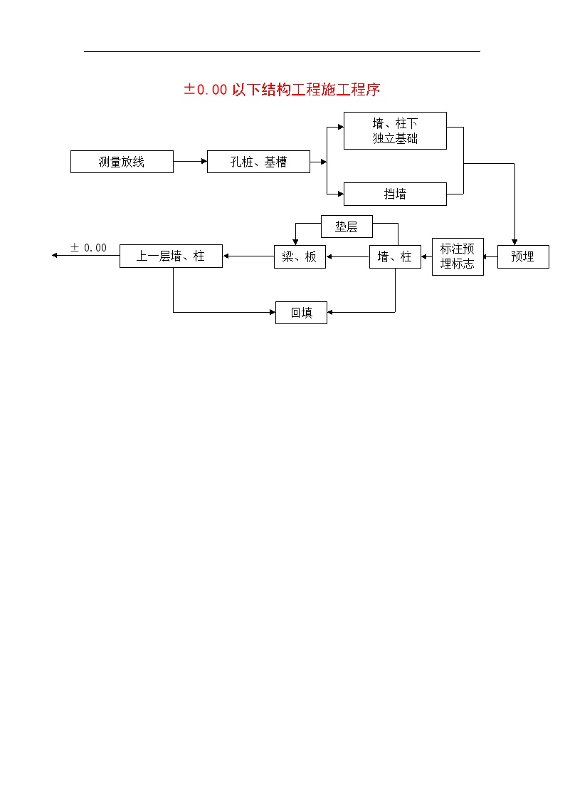 35、±0.00以下结构工程施工程序-图一