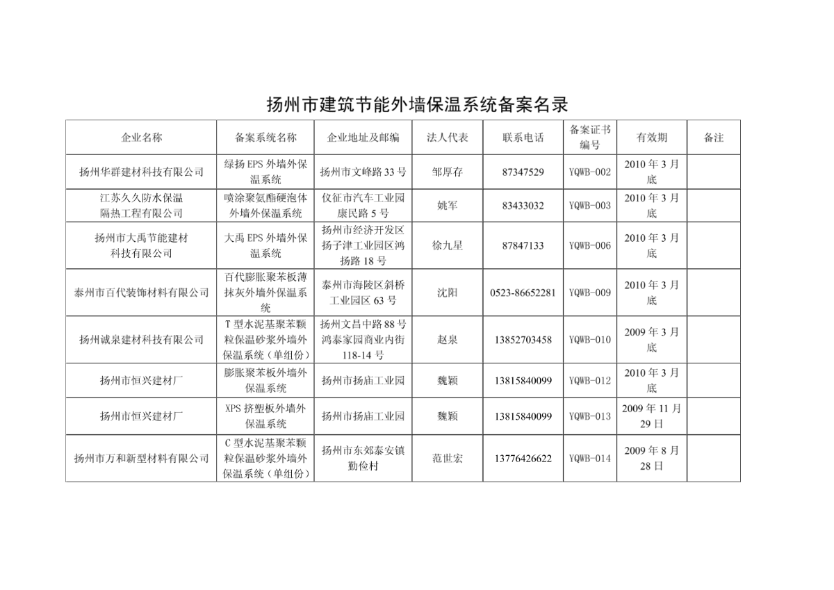 扬州市建筑节能外墙保温系统备案名录-图一