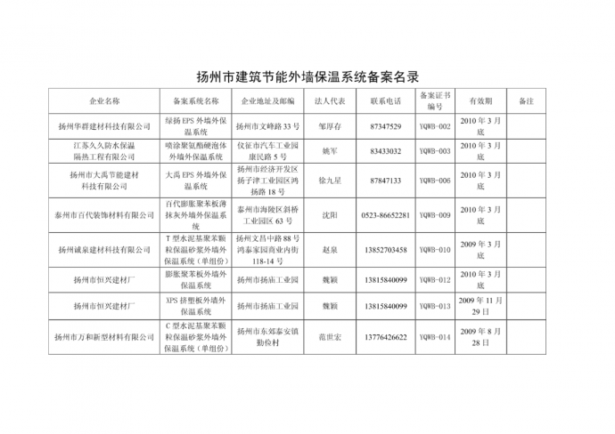 扬州市建筑节能外墙保温系统备案名录_图1