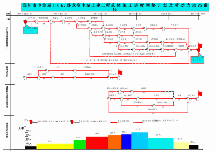 卧龙变电网络进度计划-图一