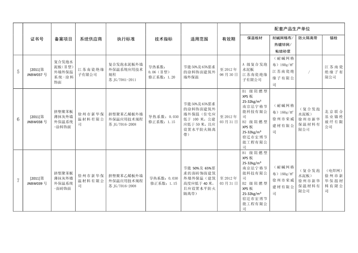 2011年第五批徐州市建筑节能保温系统及其构成材料备案项目21194311-图一