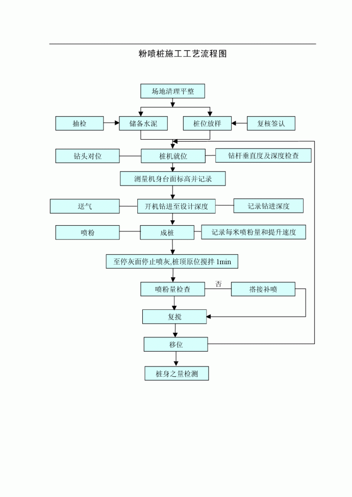 粉喷桩施工工艺流程图_图1