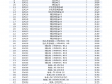 山东省潍坊市2013年、2014年、2015年工程造价信息价(2013.08 2015.3)图片1