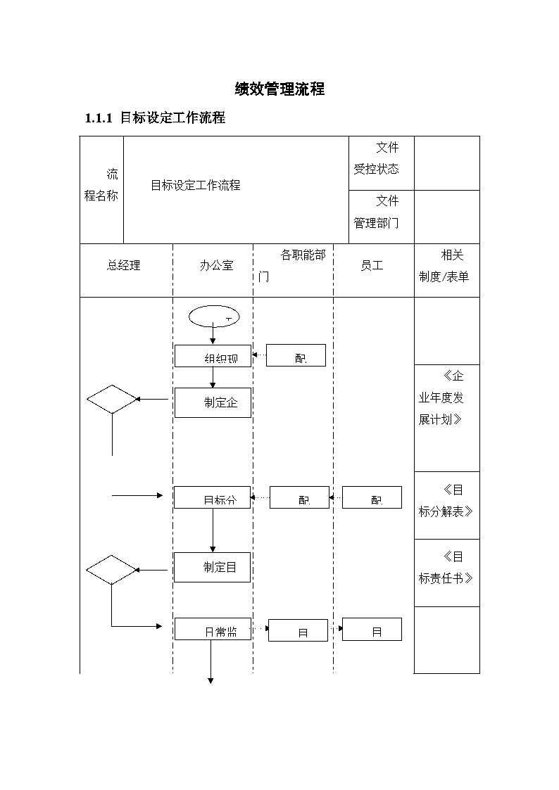 建筑工程公司管理资料 绩效管理流程.docx-图一