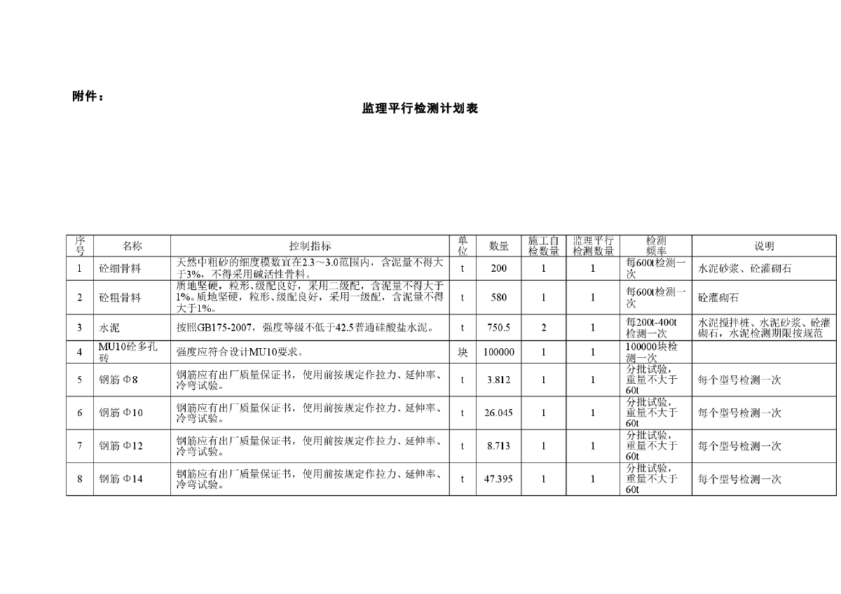 水工监理平行检测计划-图二