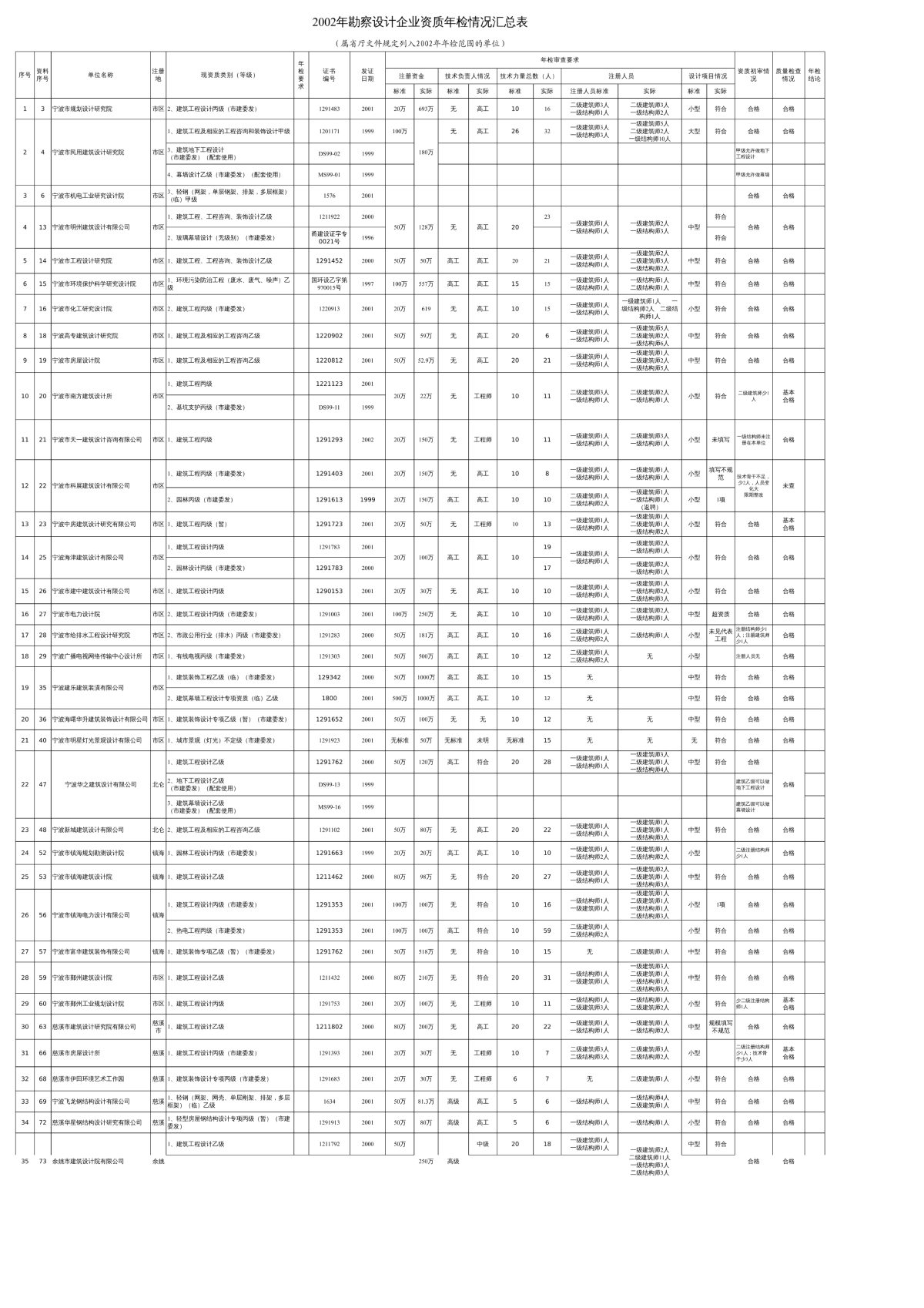 2002年勘察设计企业资质年检情况汇总表-图二
