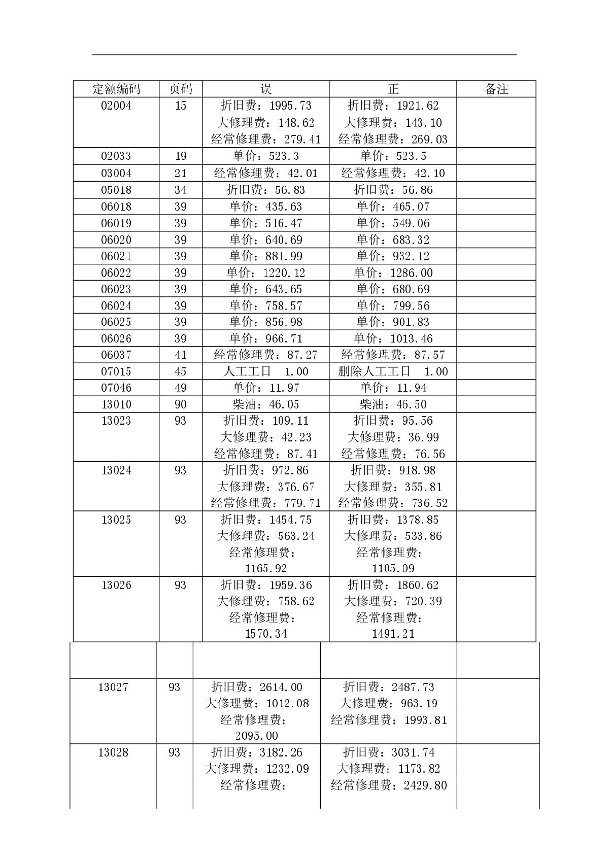 浙江省施工机械台班费用定额2010版（勘误）-图二