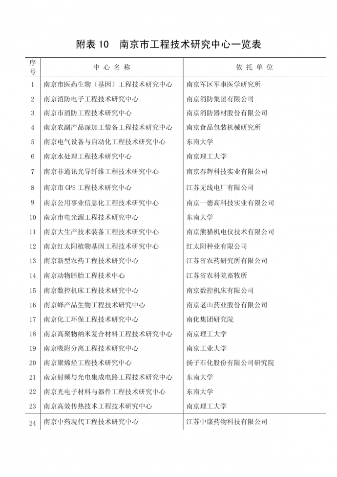 附表10 南京市工程技术研究中心一览表_图1
