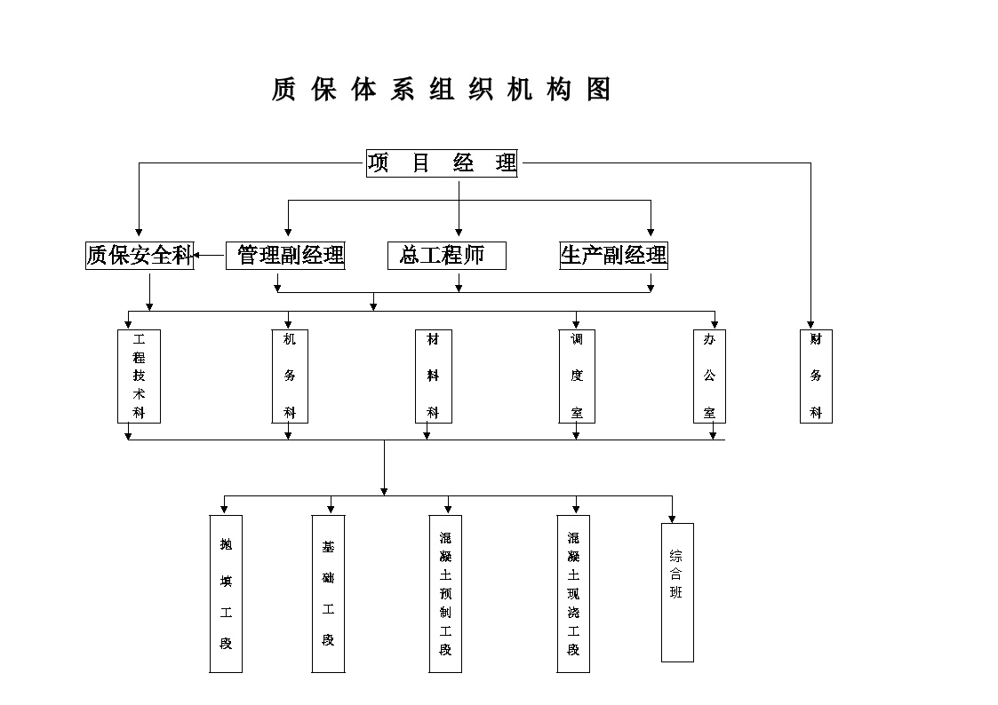 循环冷却水排水口工程-质保组织机构图.doc-图一