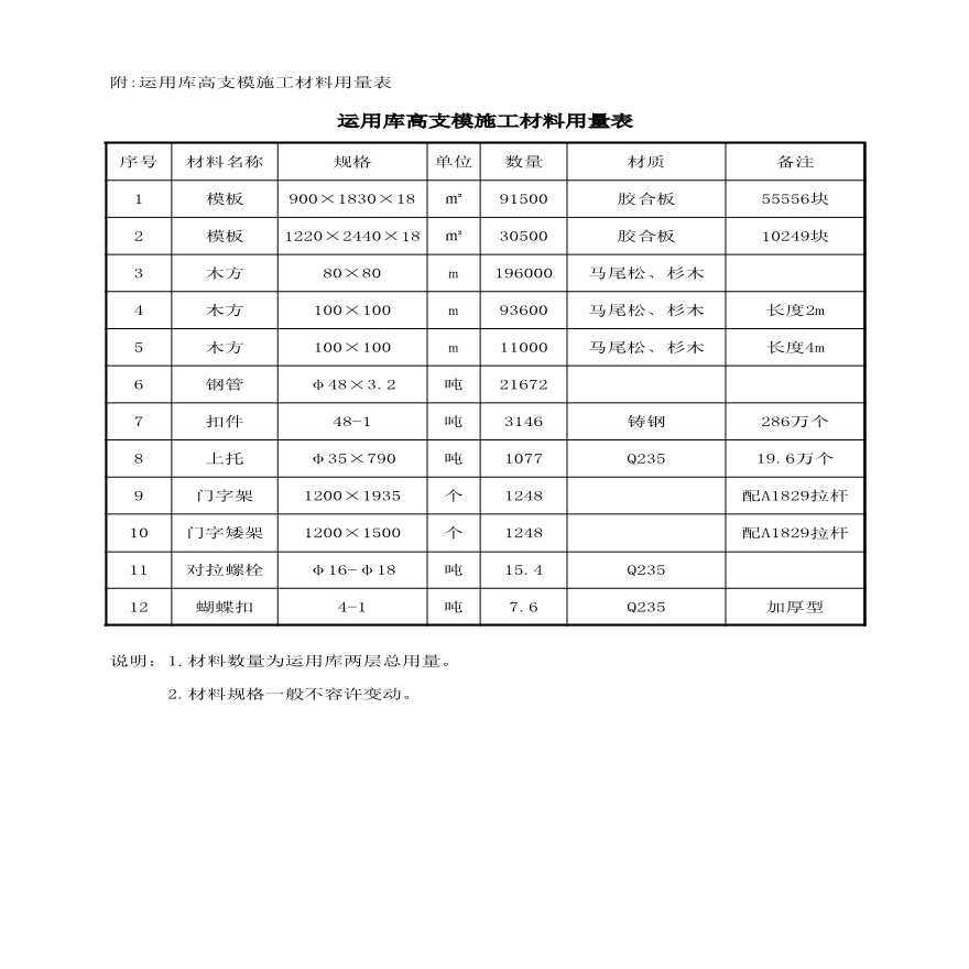 轨道交通二期3号线 运用库高支模施工材料用量表.xls-图一