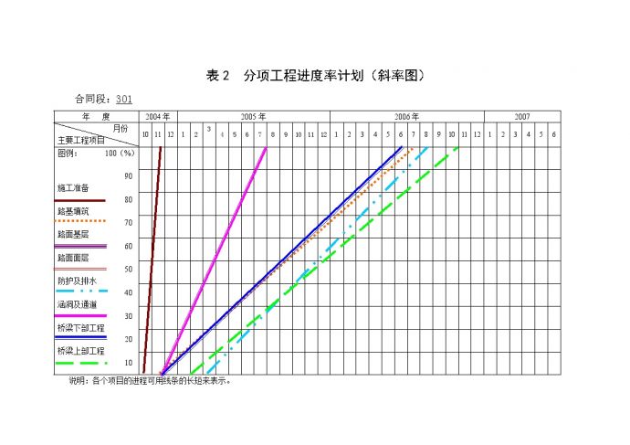 沪杭高速公路 表2 分项工程进度率计划（斜率图）.doc_图1