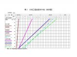 沪杭高速公路 表2 分项工程进度率计划（斜率图）.doc图片1