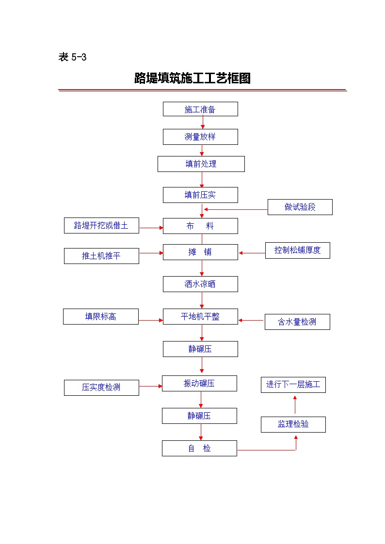 焦桐高速公路施工组织设计(双向四车道，投标)-表5说明.doc-图二