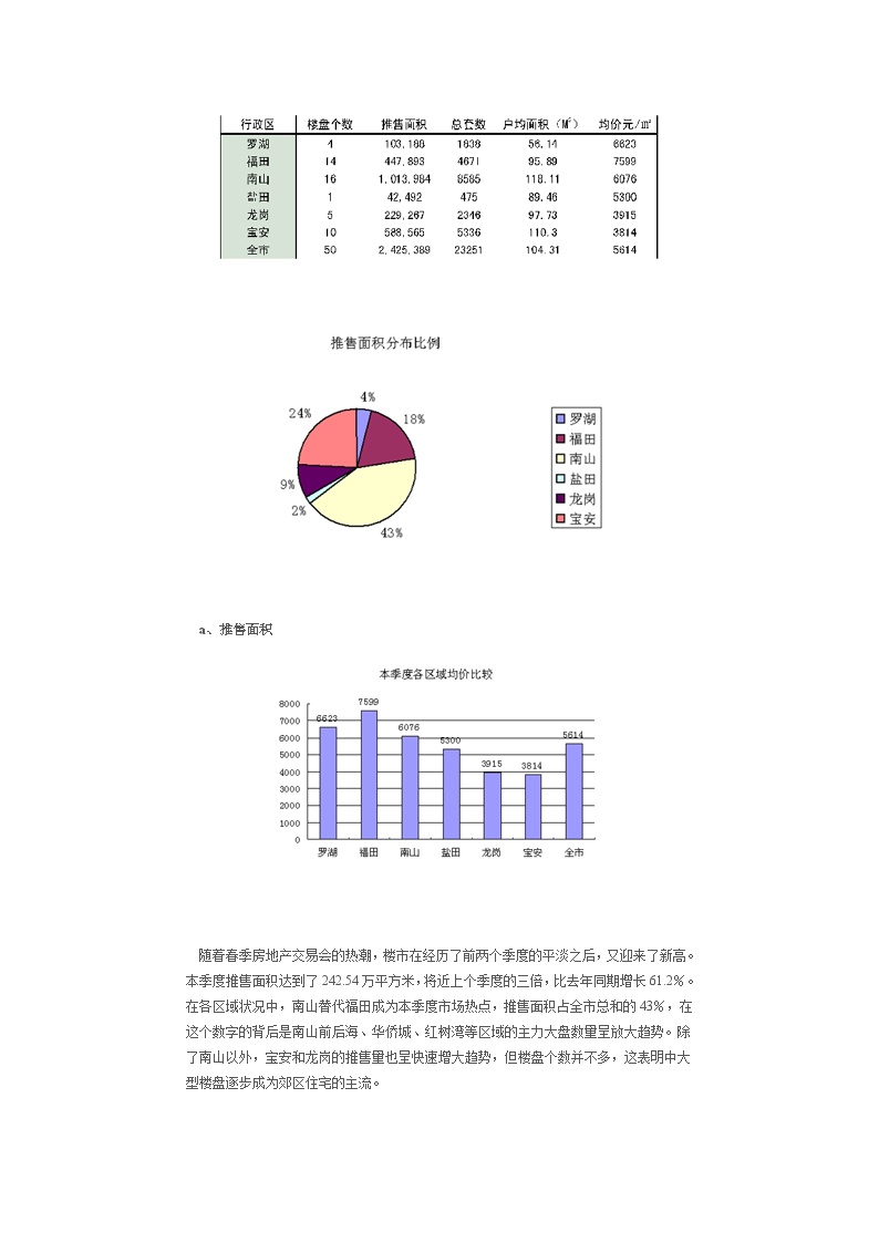 2002年第二季度深圳住宅供应分析报告.doc-图二