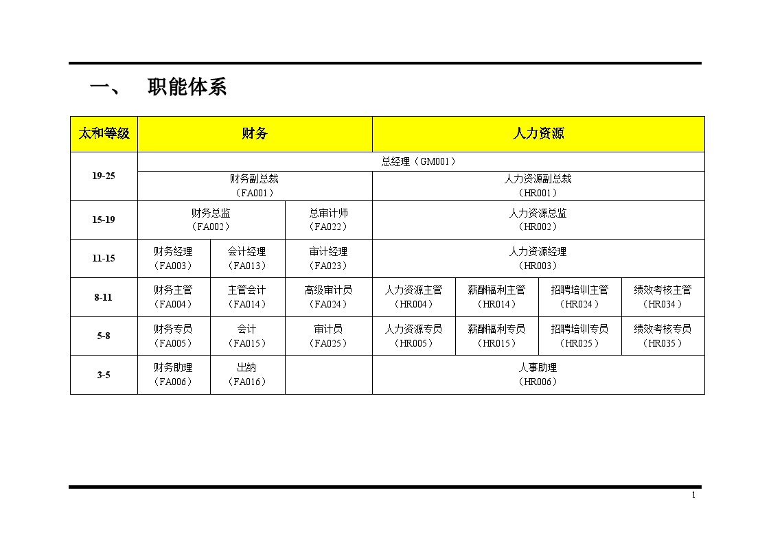 房地产基准职位列表和职位描述.doc-图二