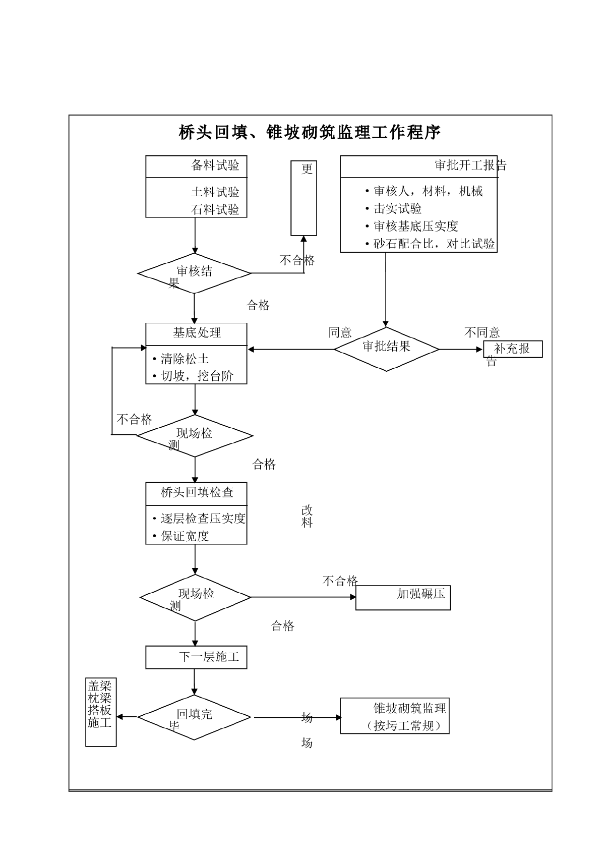桥头回填、锥坡砌筑监理工作程序-图一