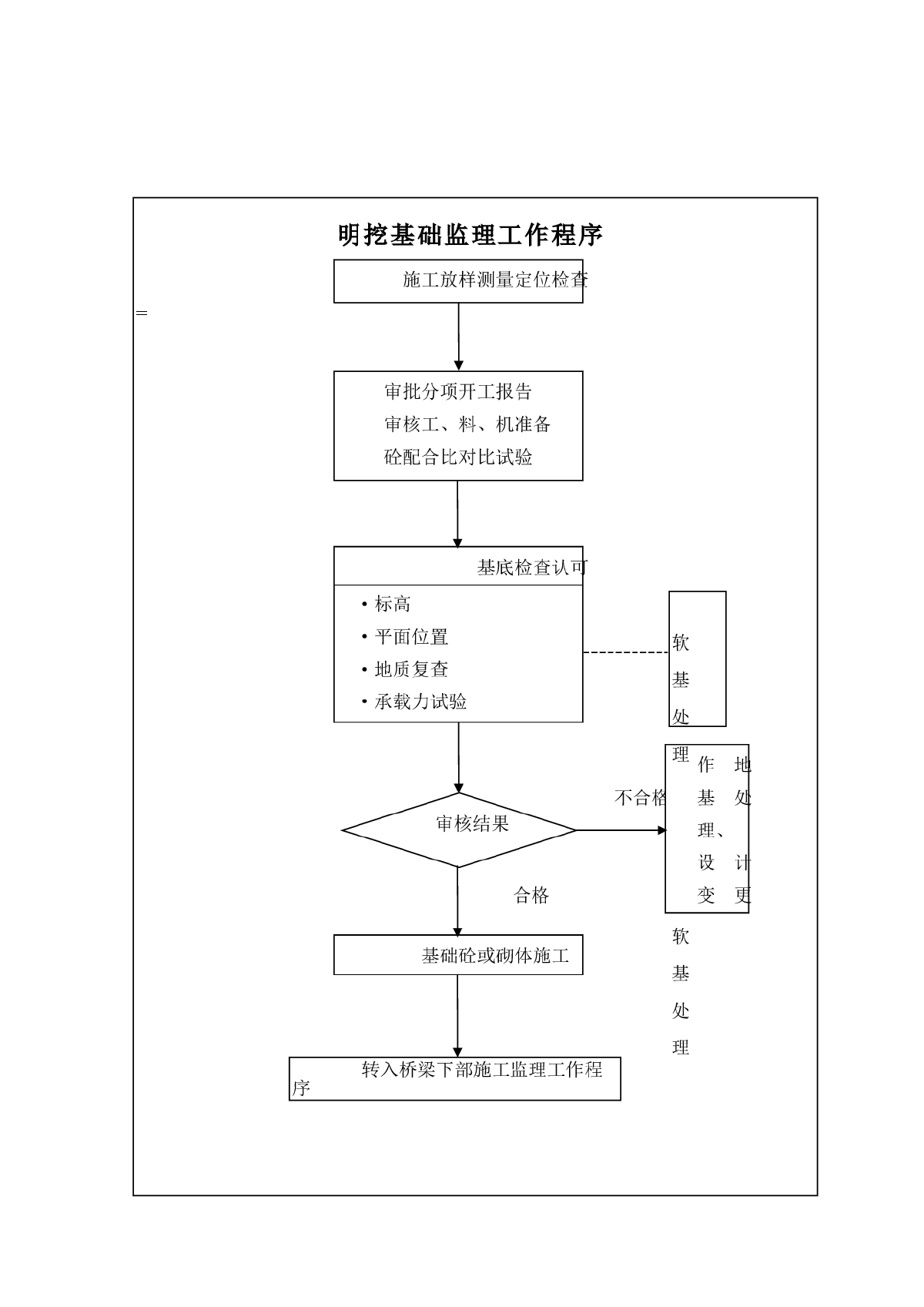 明挖基础监理工作程序-图一