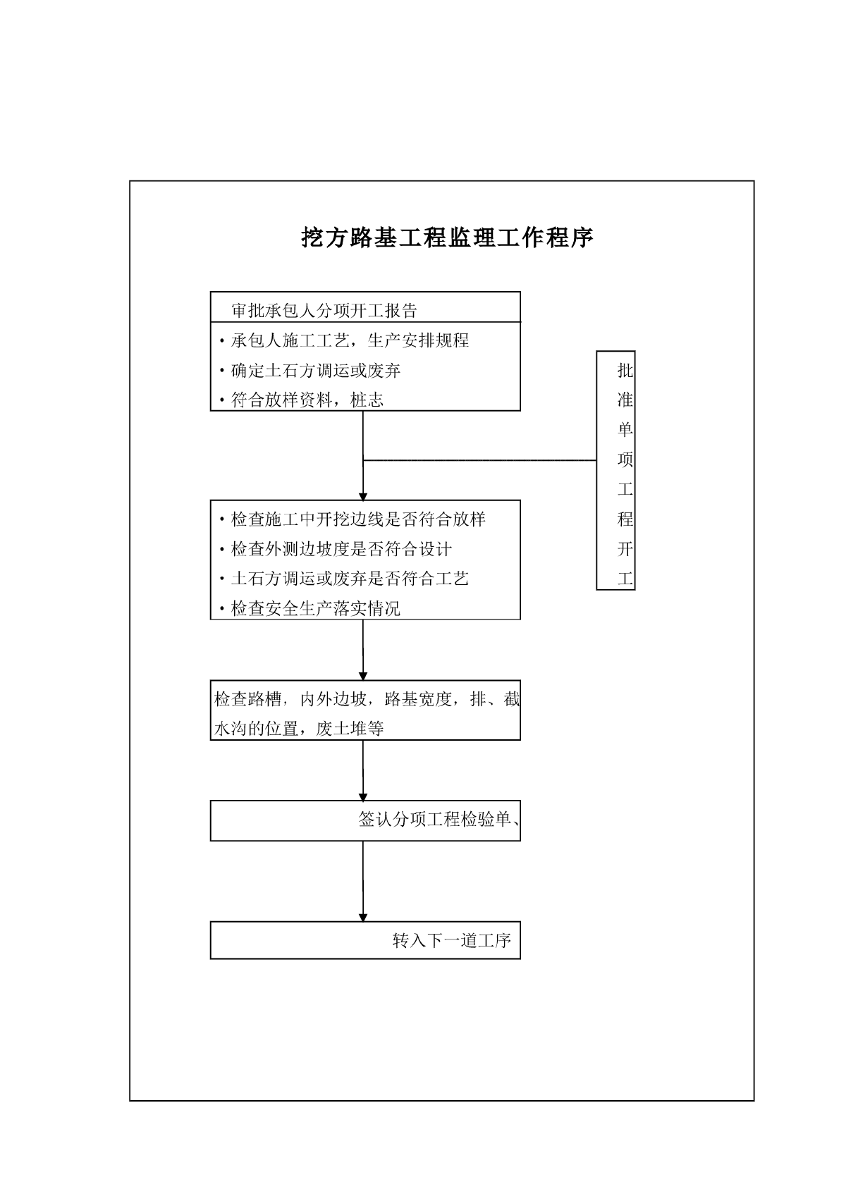 挖方路基工程监理工作程序-图一