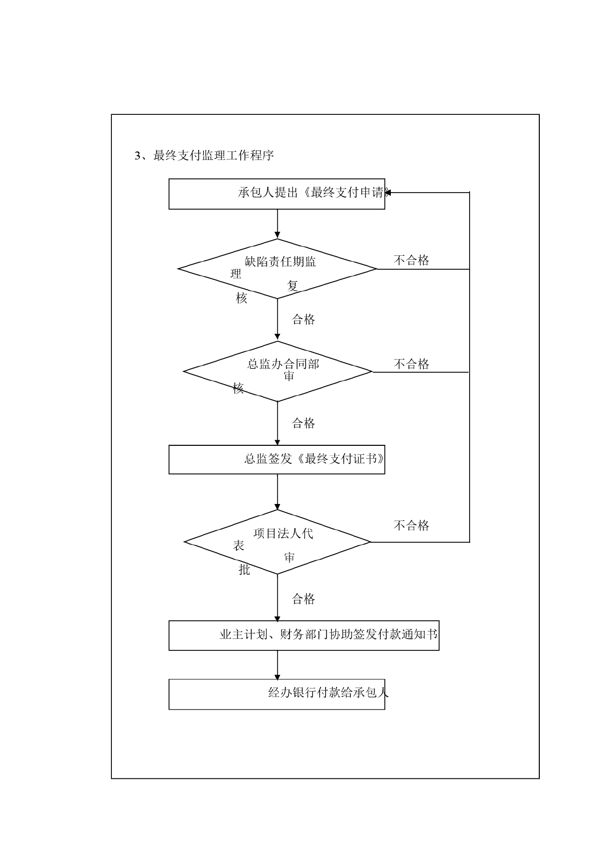 最终支付监理工作程序