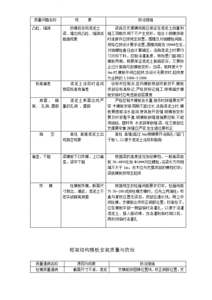 各工程质量通病防治措施-图二