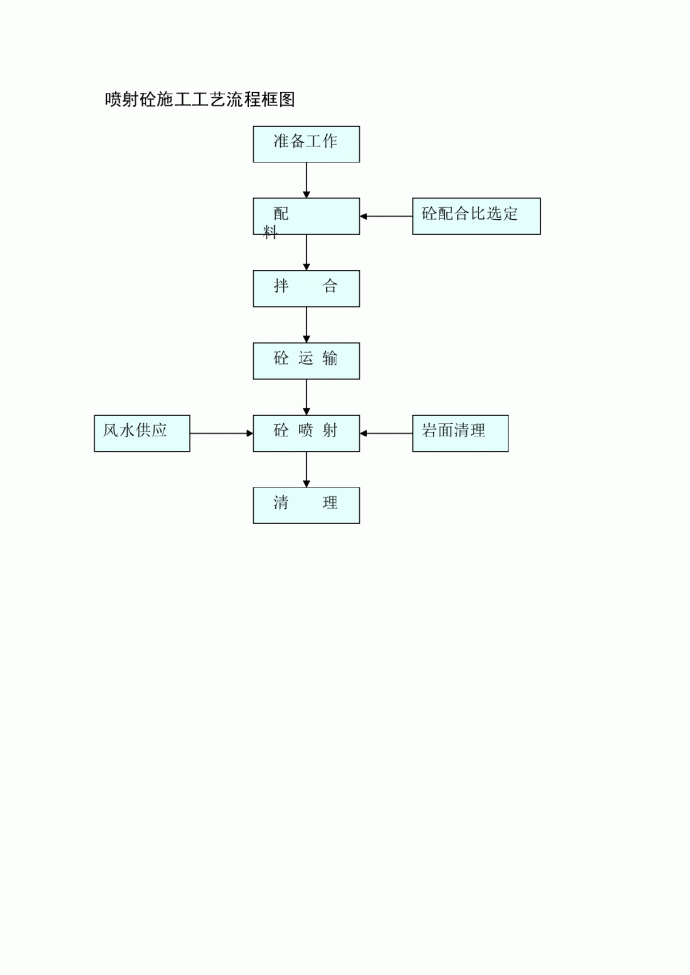 喷射砼施工工艺流程框图_图1