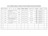 江西省社会科学规划办省级社科规划2007年度在研项目检查清单图片1